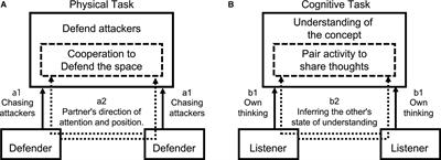 The Influence of Shared Intentions With Others in Physical and Cognitive Tasks That Require Collaborative Solving in Elementary School